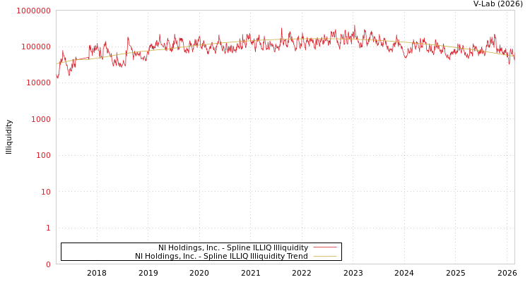 graph of NI Holdings, Inc. ILLIQ-SMEM