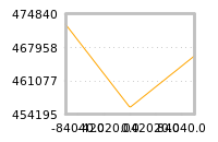 Impact of return on liquidity tomorrow