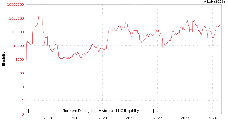 graph of Northern Drilling Ltd ILLIQ-HIST