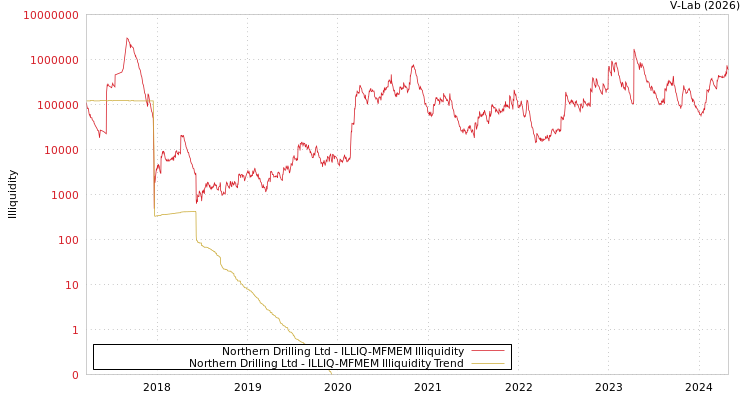 graph of Northern Drilling Ltd ILLIQ-MFMEM