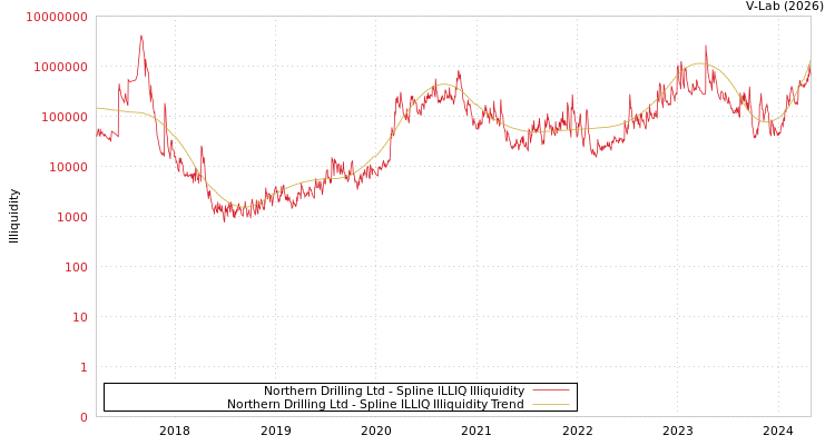 graph of Northern Drilling Ltd ILLIQ-SMEM