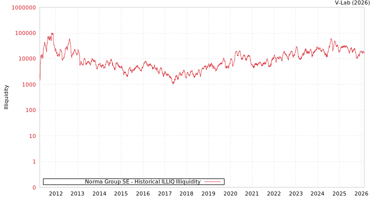 graph of Norma Group SE ILLIQ-HIST