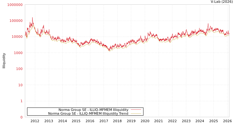 graph of Norma Group SE ILLIQ-MFMEM