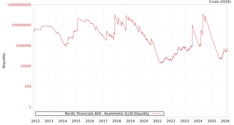 graph of Nordic Financials ASA ILLIQ-AMEM