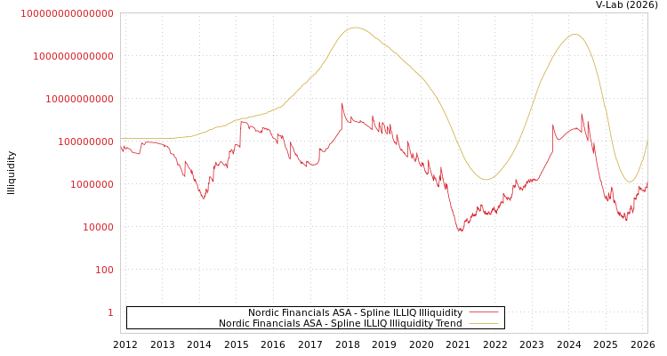 graph of Nordic Financials ASA ILLIQ-SMEM