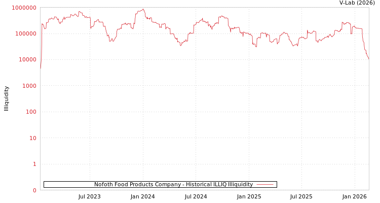 graph of Nofoth Food Products Company ILLIQ-HIST