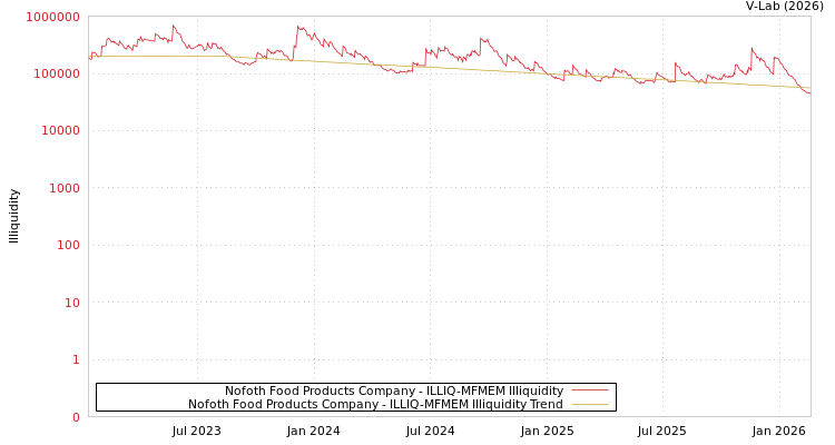 graph of Nofoth Food Products Company ILLIQ-MFMEM