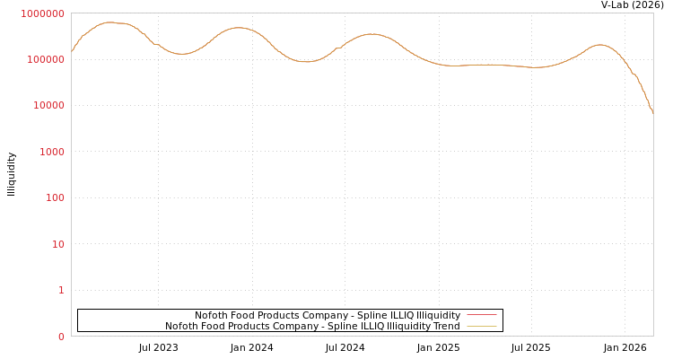 graph of Nofoth Food Products Company ILLIQ-SMEM