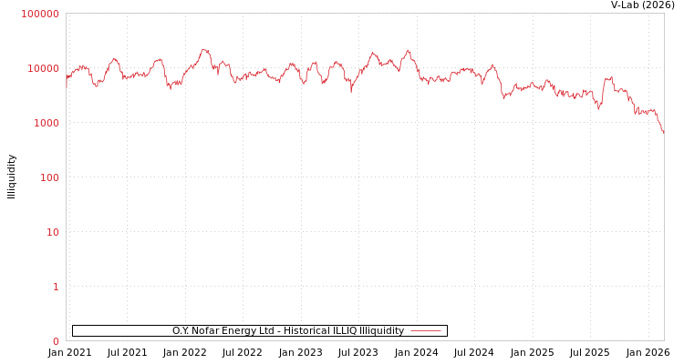 graph of O.Y. Nofar Energy Ltd ILLIQ-HIST