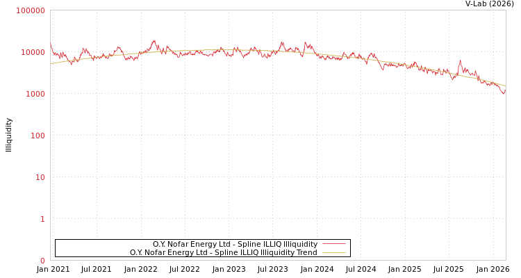 graph of O.Y. Nofar Energy Ltd ILLIQ-SMEM