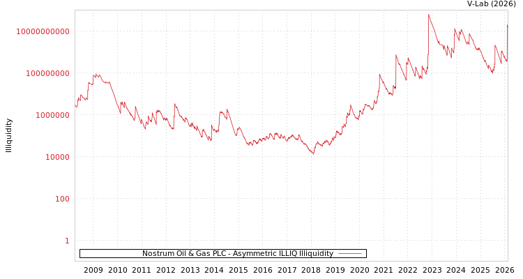 graph of Nostrum Oil & Gas PLC ILLIQ-AMEM