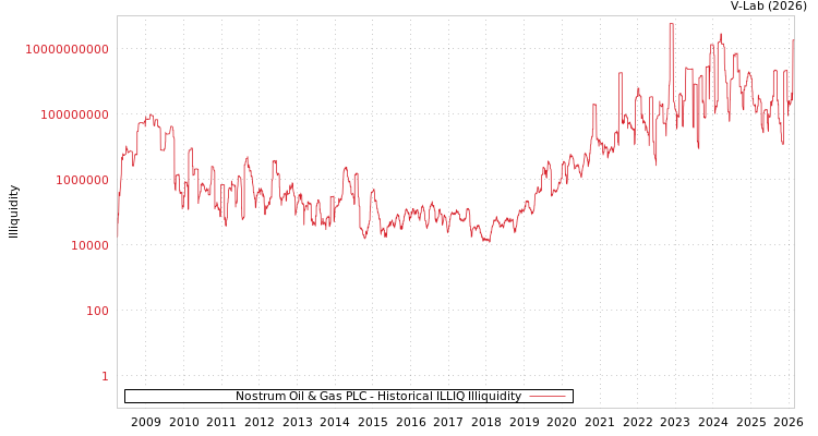 graph of Nostrum Oil & Gas PLC ILLIQ-HIST
