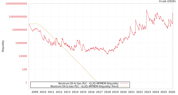 graph of Nostrum Oil & Gas PLC ILLIQ-MFMEM