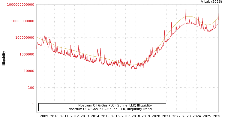 graph of Nostrum Oil & Gas PLC ILLIQ-SMEM
