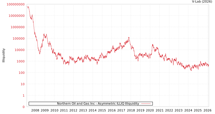 graph of Northern Oil and Gas Inc ILLIQ-AMEM