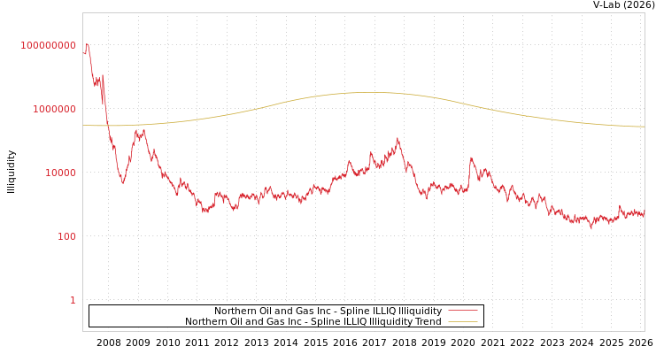graph of Northern Oil and Gas Inc ILLIQ-SMEM
