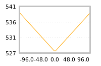 Impact of return on liquidity tomorrow