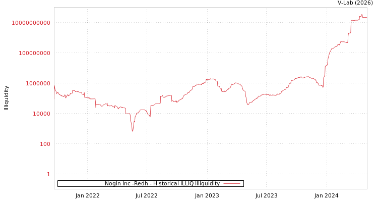 graph of Nogin Inc -Redh ILLIQ-HIST