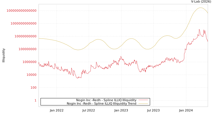 graph of Nogin Inc -Redh ILLIQ-SMEM