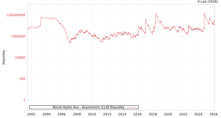 graph of Norsk Hydro Asa ILLIQ-AMEM