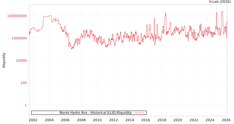 graph of Norsk Hydro Asa ILLIQ-HIST