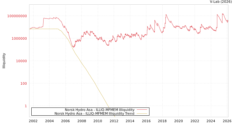 graph of Norsk Hydro Asa ILLIQ-MFMEM