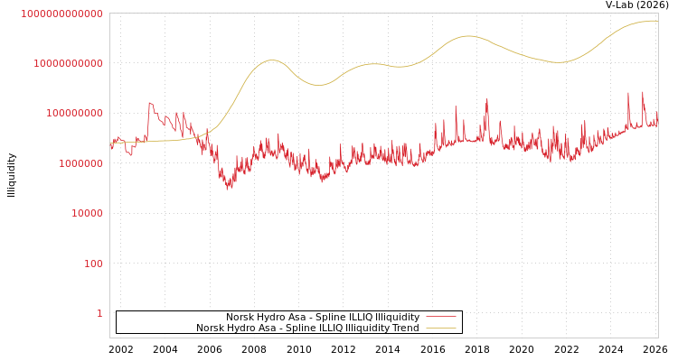 graph of Norsk Hydro Asa ILLIQ-SMEM