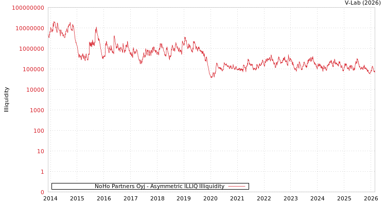 graph of NoHo Partners Oyj ILLIQ-AMEM