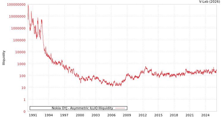 graph of Nokia OYJ ILLIQ-AMEM