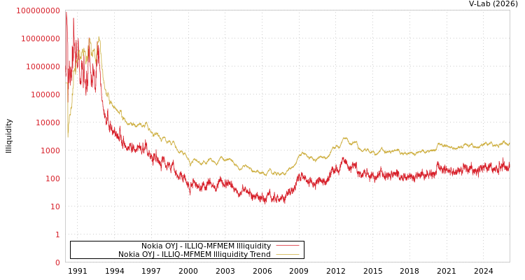 graph of Nokia OYJ ILLIQ-MFMEM