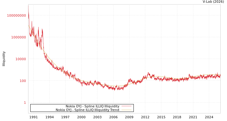 graph of Nokia OYJ ILLIQ-SMEM