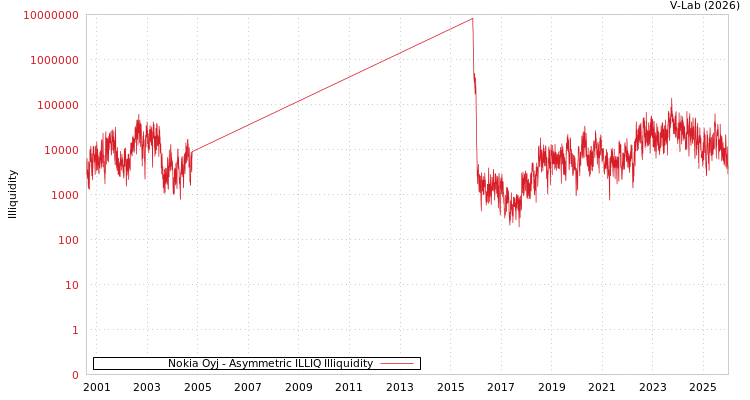 graph of Nokia Oyj ILLIQ-AMEM