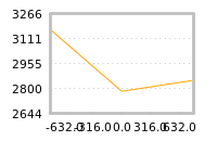 Impact of return on liquidity tomorrow