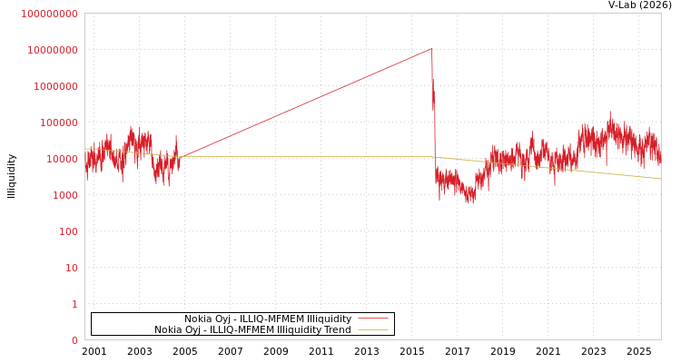 graph of Nokia Oyj ILLIQ-MFMEM