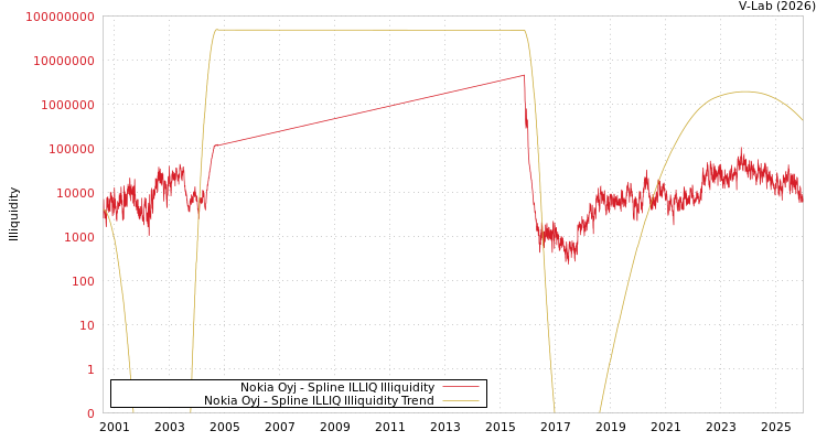 graph of Nokia Oyj ILLIQ-SMEM