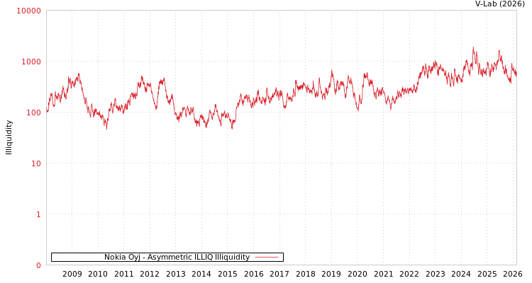 graph of Nokia Oyj ILLIQ-AMEM