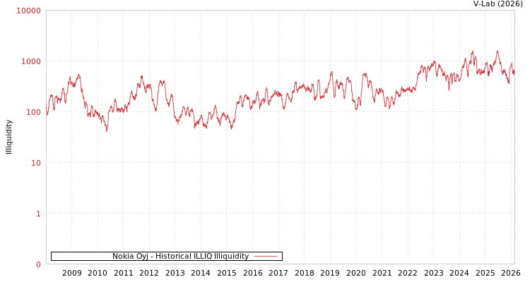 graph of Nokia Oyj ILLIQ-HIST