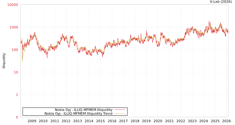 graph of Nokia Oyj ILLIQ-MFMEM