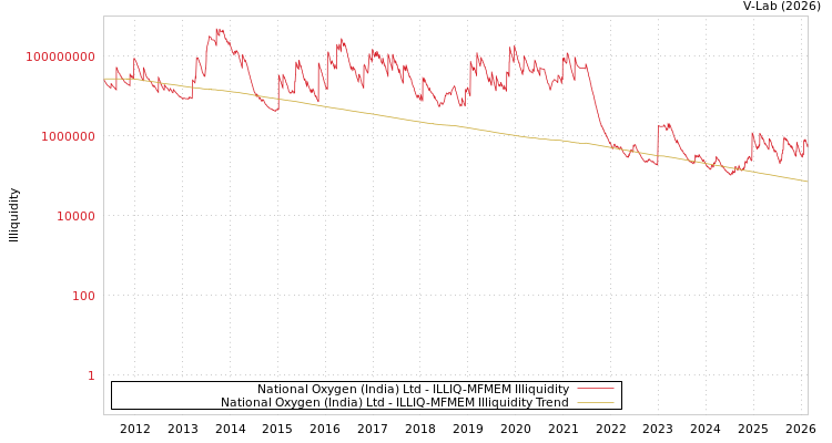 graph of National Oxygen (India) Ltd ILLIQ-MFMEM