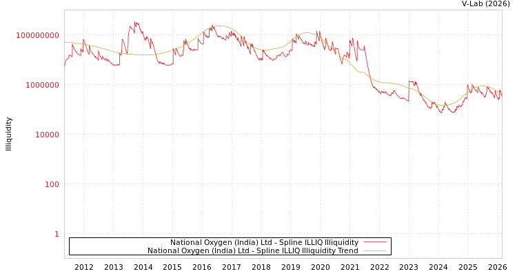 graph of National Oxygen (India) Ltd ILLIQ-SMEM