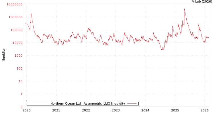 graph of Northern Ocean Ltd ILLIQ-AMEM