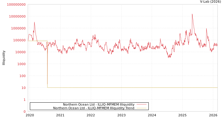 graph of Northern Ocean Ltd ILLIQ-MFMEM