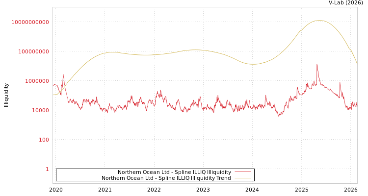 graph of Northern Ocean Ltd ILLIQ-SMEM