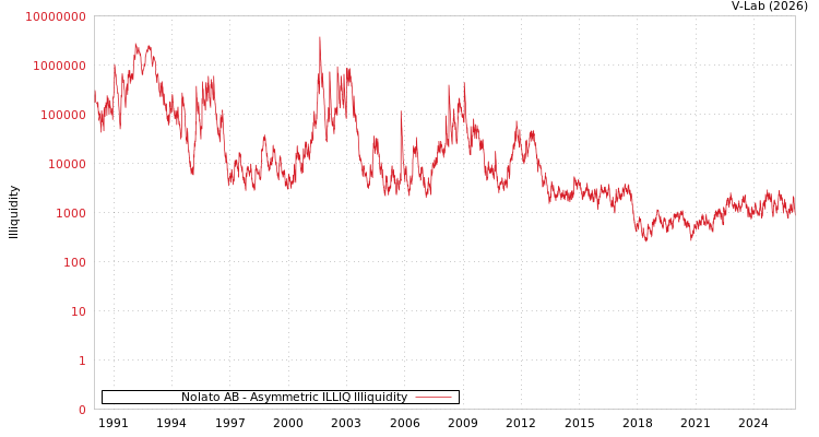graph of Nolato AB ILLIQ-AMEM