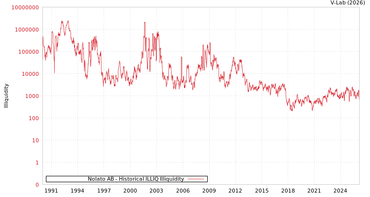 graph of Nolato AB ILLIQ-HIST