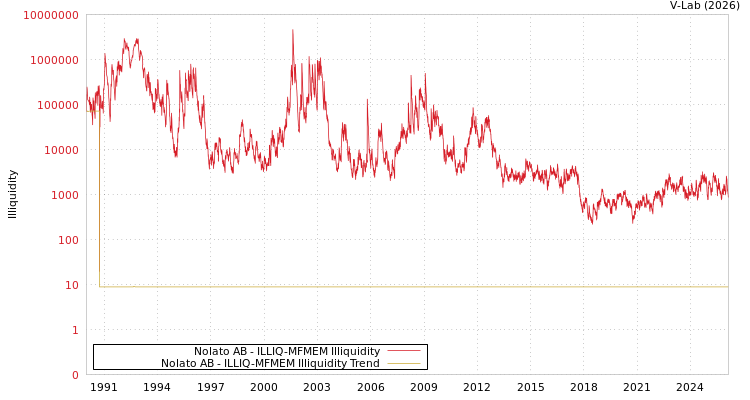 graph of Nolato AB ILLIQ-MFMEM
