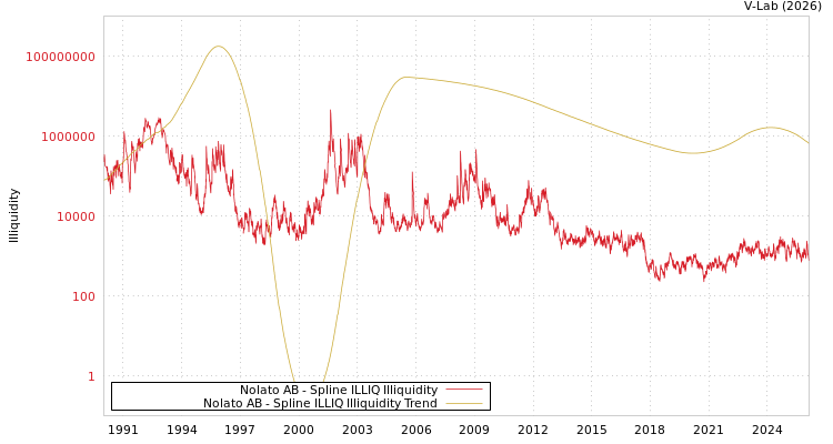 graph of Nolato AB ILLIQ-SMEM