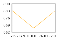 Impact of return on liquidity tomorrow