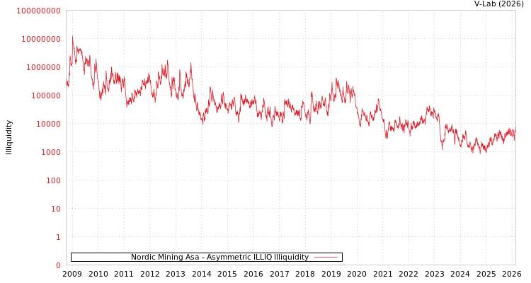 graph of Nordic Mining Asa ILLIQ-AMEM