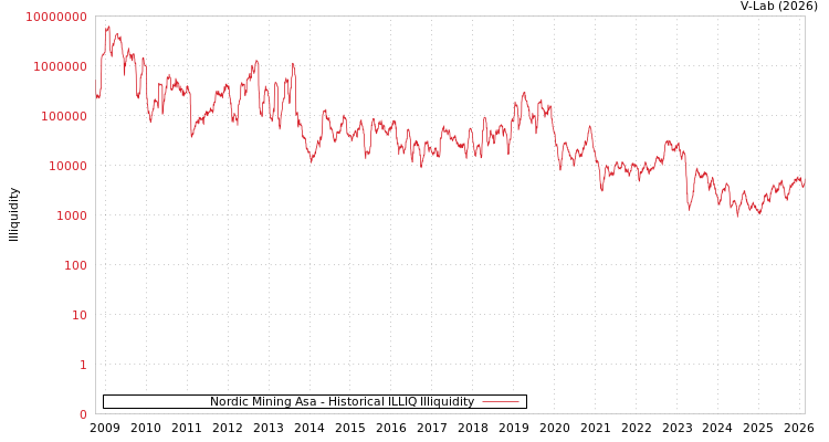 graph of Nordic Mining Asa ILLIQ-HIST